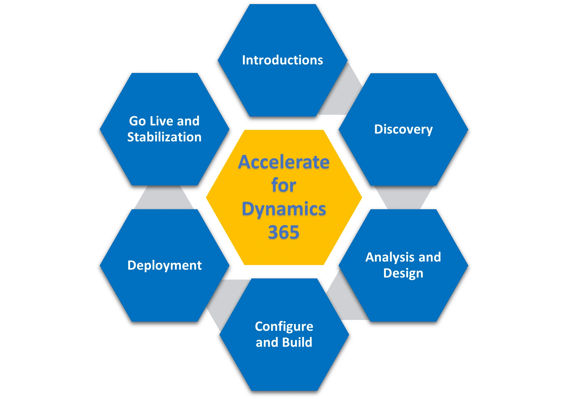 D365 Methodology